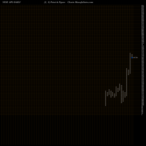 Free Point and Figure charts Apollo Global Management, LLC APO share NYSE Stock Exchange 