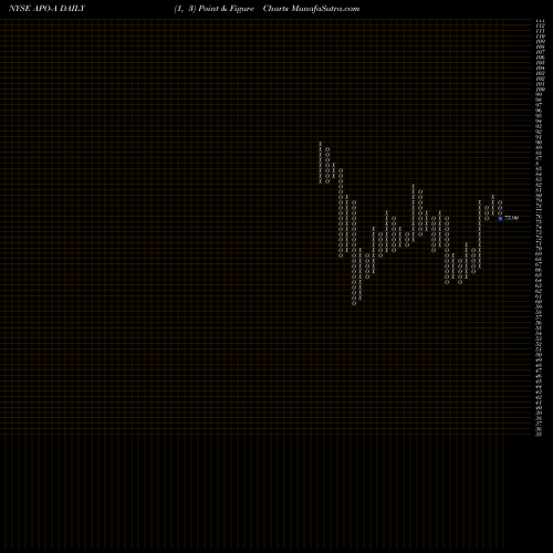 Free Point and Figure charts Apollo Global Mgmt Inc [Apo/Pa] APO-A share NYSE Stock Exchange 