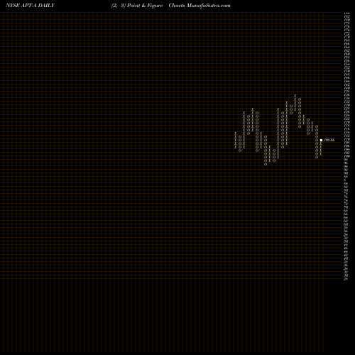 Free Point and Figure charts Aptiv Plc 5.5% Mandatory Cnv Ser A [Aptv/Pa] APT-A share NYSE Stock Exchange 