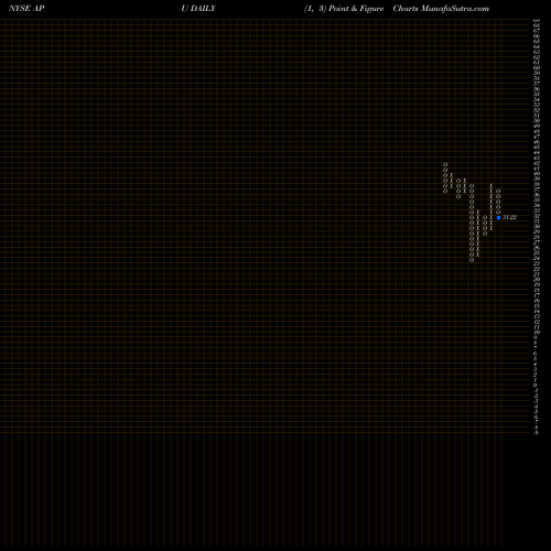 Free Point and Figure charts AmeriGas Partners, L.P. APU share NYSE Stock Exchange 
