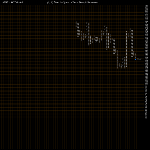 Free Point and Figure charts Arch Coal, Inc. ARCH share NYSE Stock Exchange 