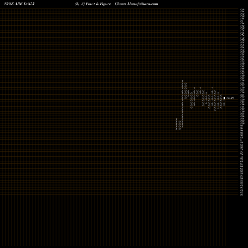 Free Point and Figure charts Alexandria Real Estate Equities, Inc. ARE share NYSE Stock Exchange 