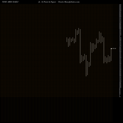 Free Point and Figure charts Ares Management Corporation ARES share NYSE Stock Exchange 
