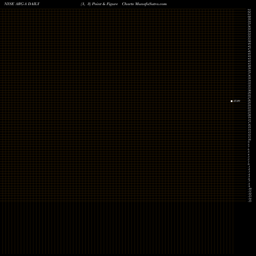 Free Point and Figure charts Argo Group Intl Hldgs Ltd 7% Ser A [Argo/Pa] ARG-A share NYSE Stock Exchange 