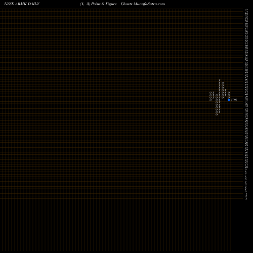 Free Point and Figure charts Aramark ARMK share NYSE Stock Exchange 