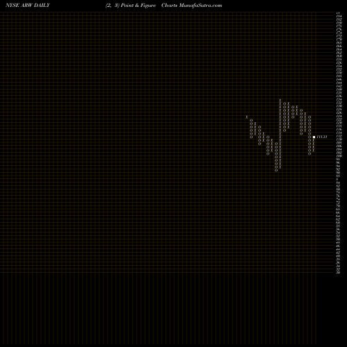 Free Point and Figure charts Arrow Electronics, Inc. ARW share NYSE Stock Exchange 