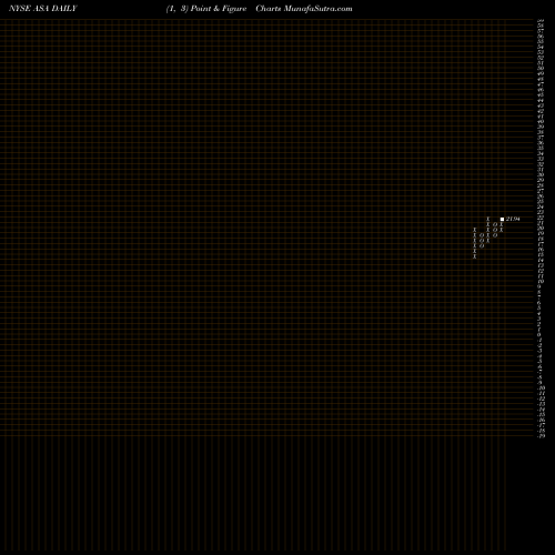 Free Point and Figure charts ASA Gold And Precious Metals Limited ASA share NYSE Stock Exchange 