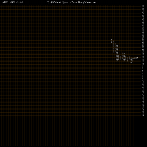Free Point and Figure charts Asana Inc Cl A ASAN share NYSE Stock Exchange 