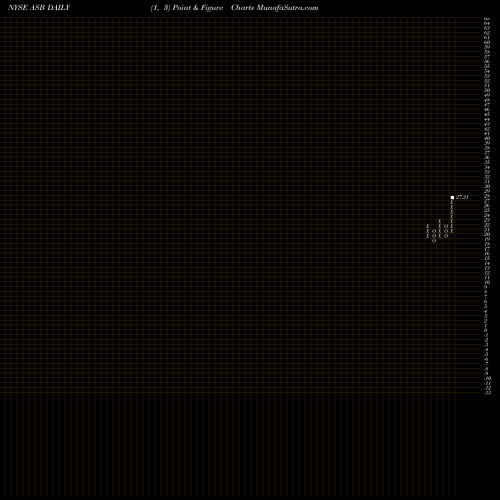 Free Point and Figure charts Associated Banc-Corp ASB share NYSE Stock Exchange 