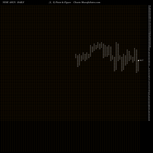 Free Point and Figure charts ASGN Incorporated ASGN share NYSE Stock Exchange 