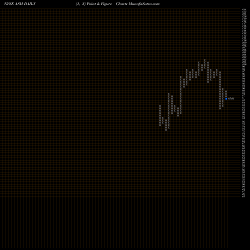 Free Point and Figure charts Ashland Global Holdings Inc. ASH share NYSE Stock Exchange 