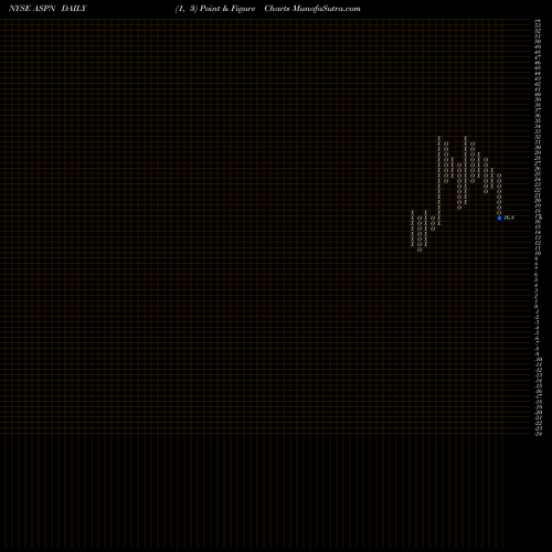 Free Point and Figure charts Aspen Aerogels, Inc. ASPN share NYSE Stock Exchange 