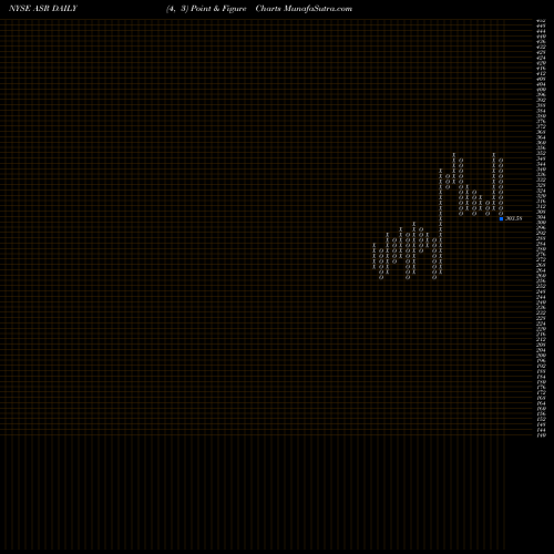Free Point and Figure charts Grupo Aeroportuario Del Sureste, S.A. De C.V. ASR share NYSE Stock Exchange 