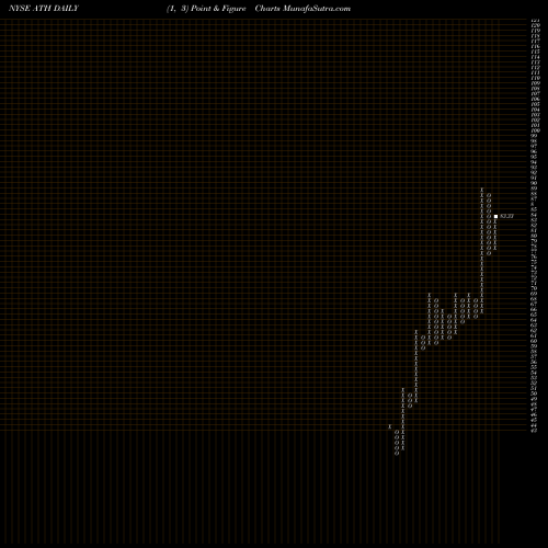 Free Point and Figure charts Athene Holding Ltd. ATH share NYSE Stock Exchange 