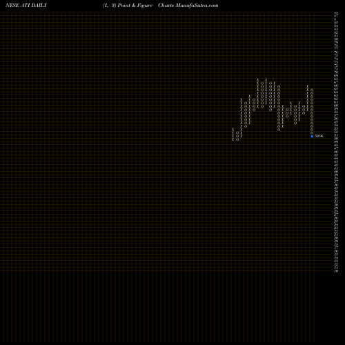 Free Point and Figure charts Allegheny Technologies Incorporated ATI share NYSE Stock Exchange 