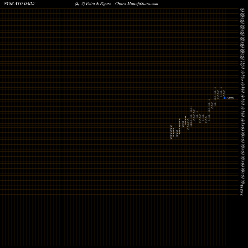 Free Point and Figure charts Atmos Energy Corporation ATO share NYSE Stock Exchange 
