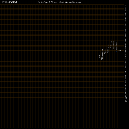 Free Point and Figure charts AngloGold Ashanti Limited AU share NYSE Stock Exchange 