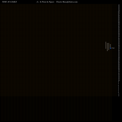 Free Point and Figure charts Avista Corporation AVA share NYSE Stock Exchange 