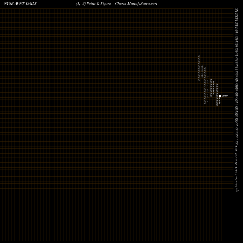 Free Point and Figure charts Avient Corp AVNT share NYSE Stock Exchange 