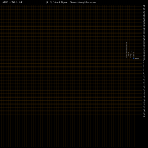 Free Point and Figure charts Avantor Inc AVTR share NYSE Stock Exchange 