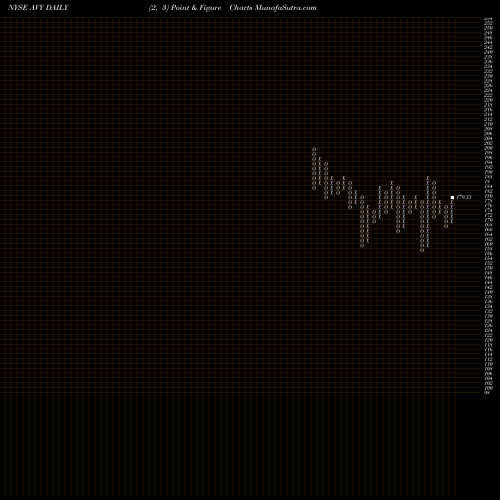 Free Point and Figure charts Avery Dennison Corporation AVY share NYSE Stock Exchange 