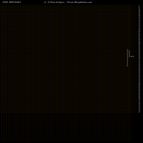 Free Point and Figure charts Allied World Assurance Company AWH share NYSE Stock Exchange 