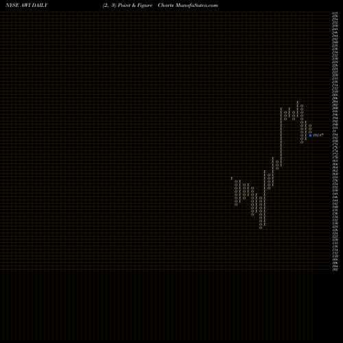 Free Point and Figure charts Armstrong World Industries Inc AWI share NYSE Stock Exchange 