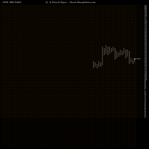 Free Point and Figure charts American Water Works AWK share NYSE Stock Exchange 