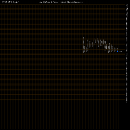 Free Point and Figure charts American States Water Company AWR share NYSE Stock Exchange 