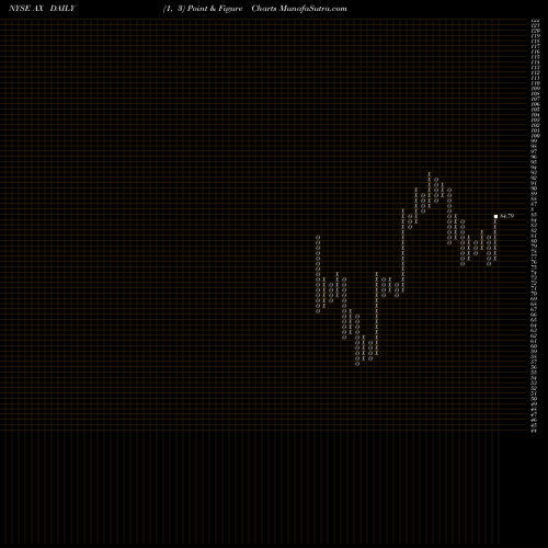 Free Point and Figure charts Axos Financial, Inc. AX share NYSE Stock Exchange 
