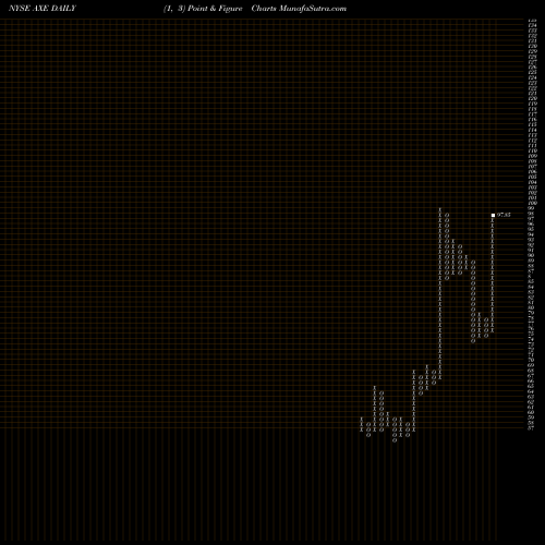 Free Point and Figure charts Anixter International Inc. AXE share NYSE Stock Exchange 