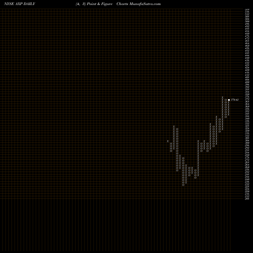 Free Point and Figure charts American Express Company AXP share NYSE Stock Exchange 