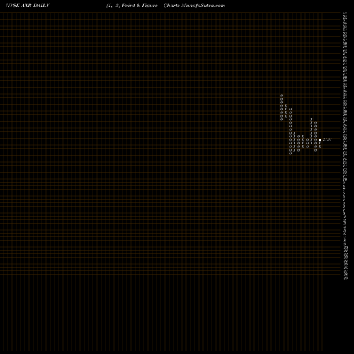 Free Point and Figure charts AMREP Corporation AXR share NYSE Stock Exchange 