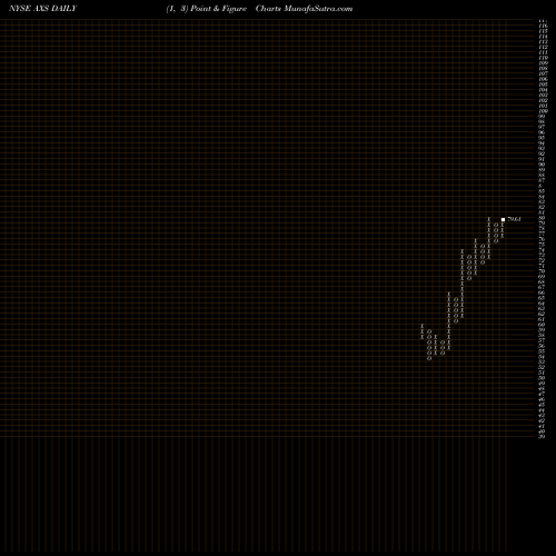 Free Point and Figure charts Axis Capital Holdings Limited AXS share NYSE Stock Exchange 