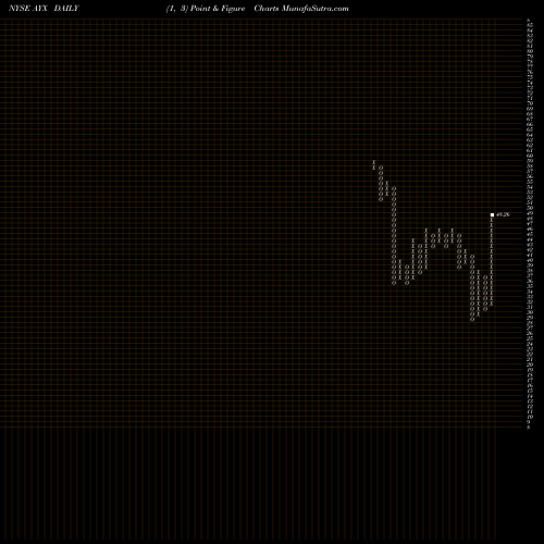 Free Point and Figure charts Alteryx, Inc. AYX share NYSE Stock Exchange 