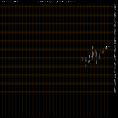 Free Point and Figure charts The Azek Company Inc Cl A AZEK share NYSE Stock Exchange 