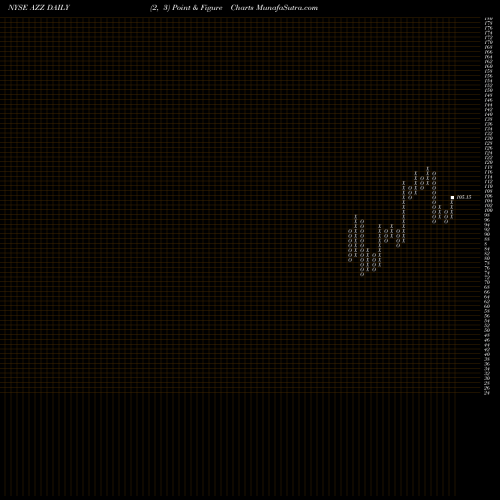 Free Point and Figure charts AZZ Inc. AZZ share NYSE Stock Exchange 