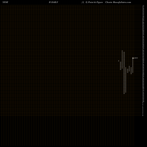 Free Point and Figure charts Barnes Group, Inc. B share NYSE Stock Exchange 