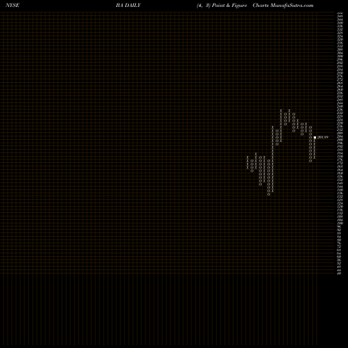Free Point and Figure charts Boeing Company (The) BA share NYSE Stock Exchange 