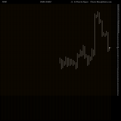 Free Point and Figure charts Alibaba Group Holding Limited BABA share NYSE Stock Exchange 