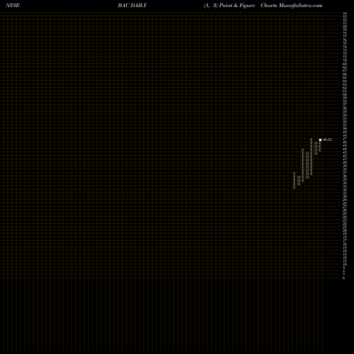 Free Point and Figure charts Bank Of America Corporation BAC share NYSE Stock Exchange 