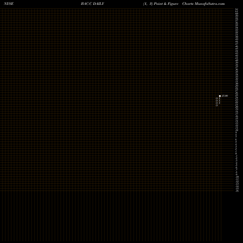 Free Point and Figure charts Bank Of America Corporation BAC-C share NYSE Stock Exchange 