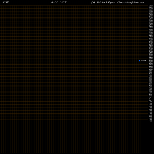 Free Point and Figure charts Bank Amer Pfd Ser L BAC-L share NYSE Stock Exchange 
