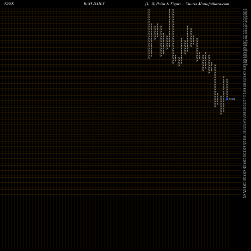 Free Point and Figure charts Booz Allen Hamilton Holding Corporation BAH share NYSE Stock Exchange 