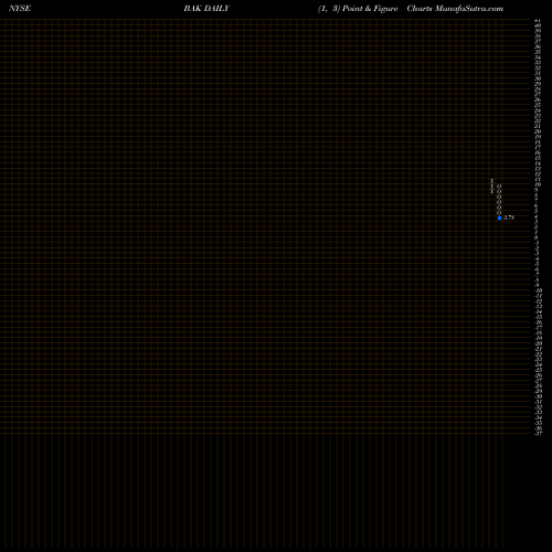 Free Point and Figure charts Braskem S.A. BAK share NYSE Stock Exchange 