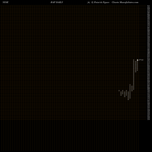 Free Point and Figure charts Credicorp Ltd. BAP share NYSE Stock Exchange 
