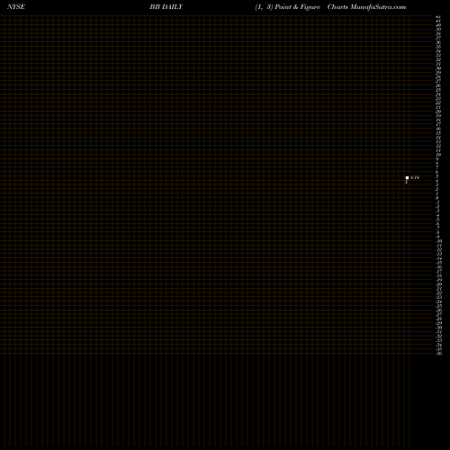 Free Point and Figure charts BlackBerry Limited BB share NYSE Stock Exchange 