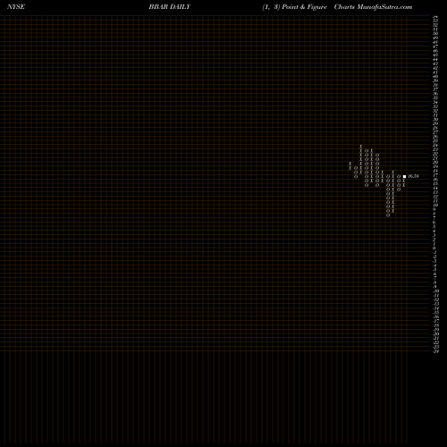 Free Point and Figure charts Bbva Banco Frances S.A. BBAR share NYSE Stock Exchange 