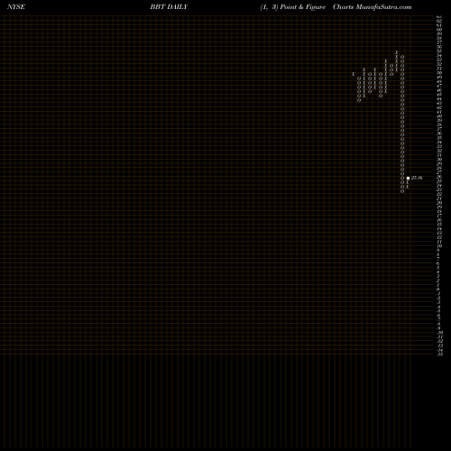 Free Point and Figure charts BB&T Corporation BBT share NYSE Stock Exchange 