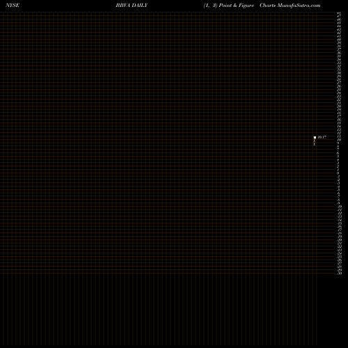 Free Point and Figure charts Banco Bilbao Viscaya Argentaria S.A. BBVA share NYSE Stock Exchange 